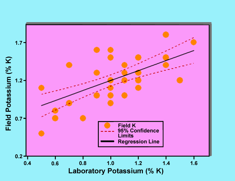 Graph of field gamma-ray measurements of potassium versus laboratory results.