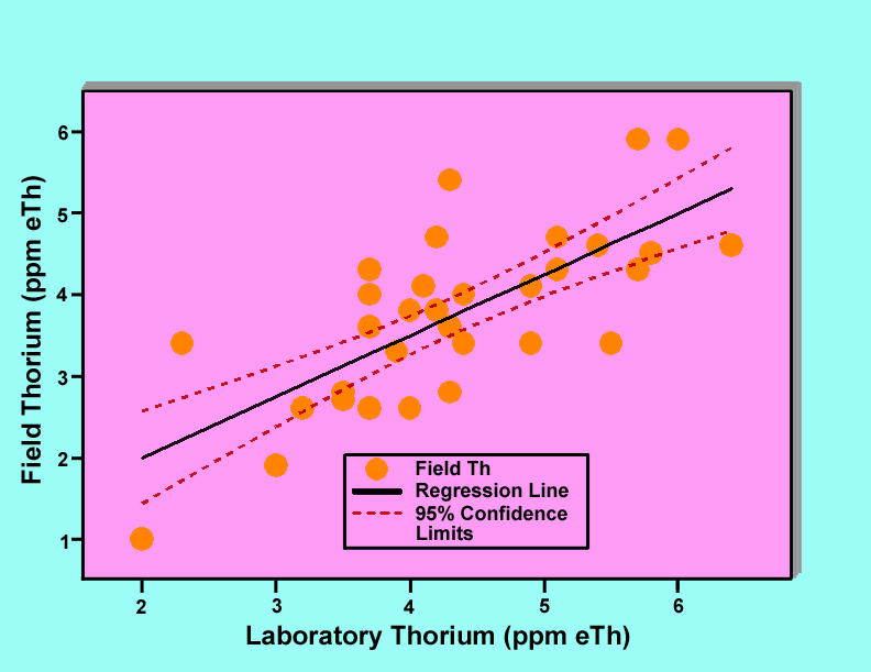 Graph of field gamma-ray measurements of thorium versus laboratory results.