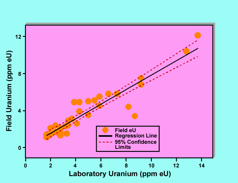 Graph of field gamma-ray measurements of uranium versus laboratory results.