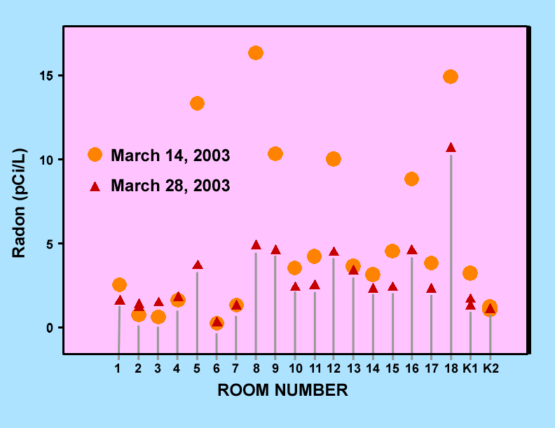 Image of graph of radon at Montemalaga Elementary on different dates.