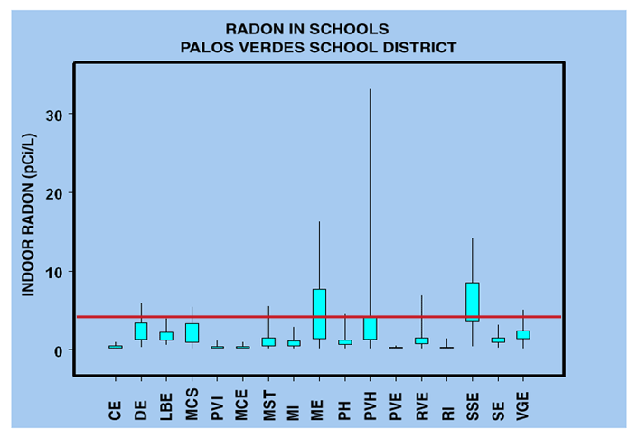 Image of whisker plots of indoor radon data for schools of PVPUSD.