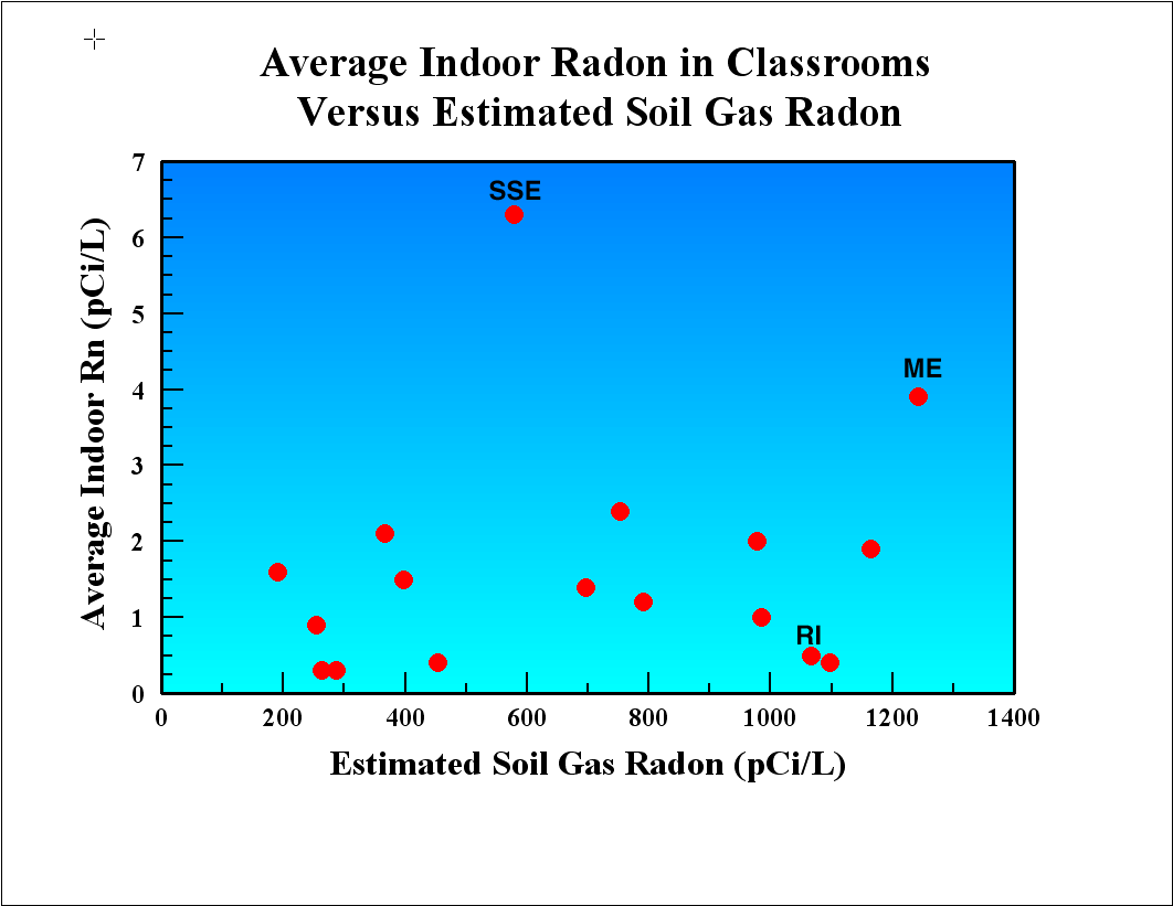 Image of graph of average indoor radon versus estimated soil gas radon.