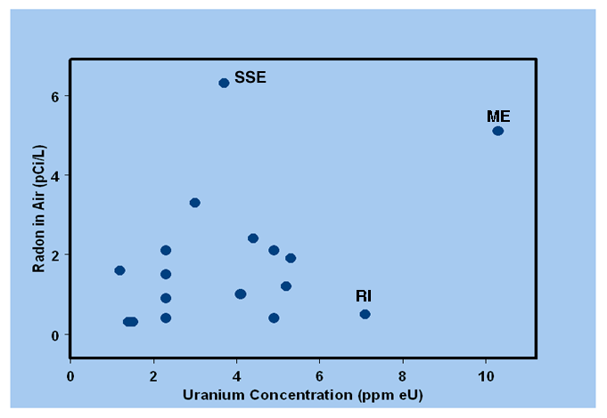 Image of graph of average indoor radon in schools of PVPUSD versus average uranium in soils.