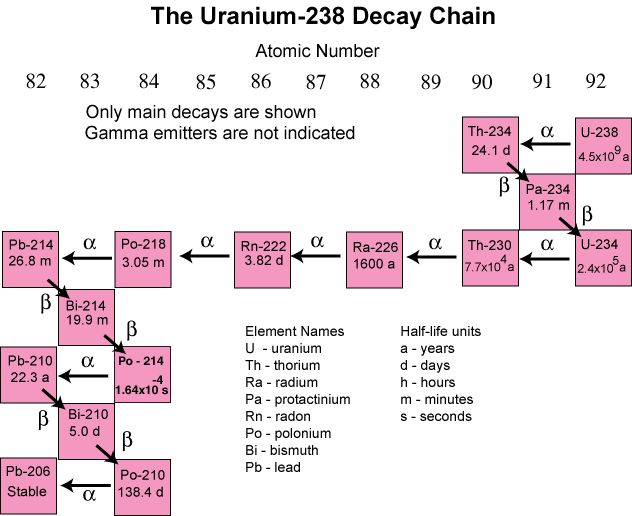 Figure showing the uranium decay series.