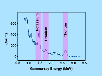 Image of gamma-ray spectrum with potassium, uranium, and thorium windows.