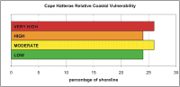 Figure 14. Percentage of CAHA shoreline in each vulnerability category