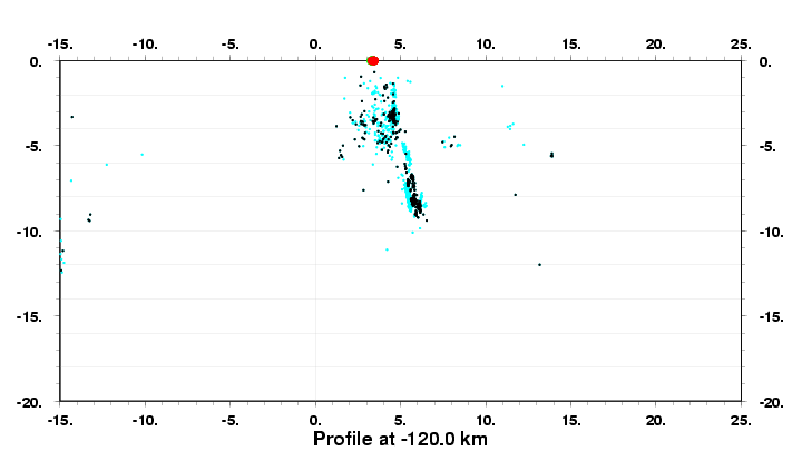 Cross Section at -120.0 km