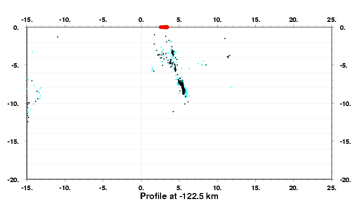 Cross Section at -122.5 km