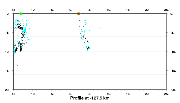 Cross Section at -127.5 km