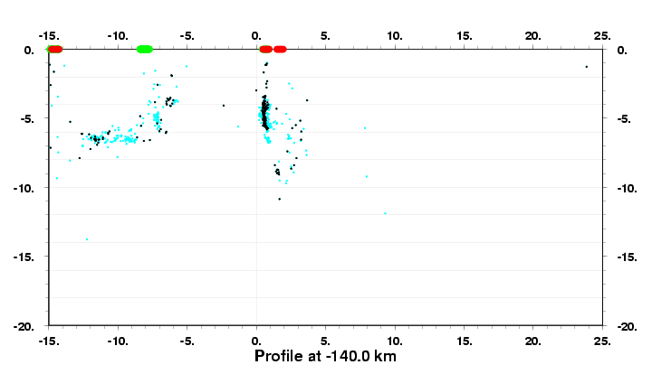 Cross Section at -140.0 km