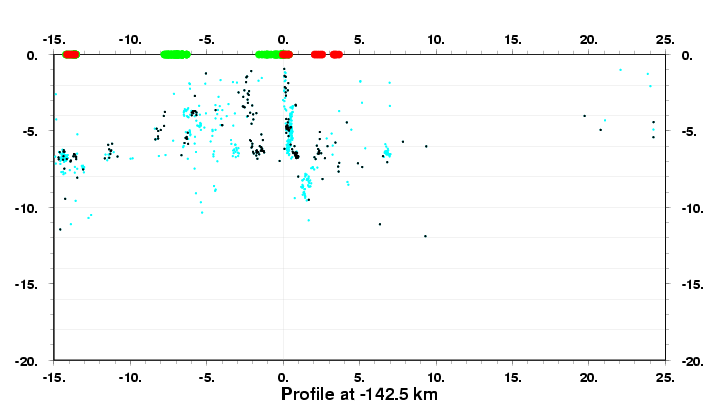 Cross Section at -142.5 km