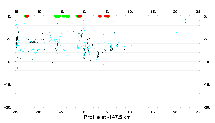 Cross Section at -147.5 km