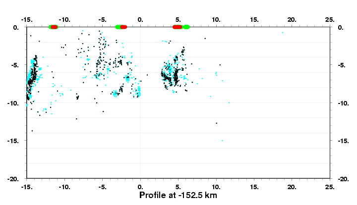 Cross Section at -152.5 km