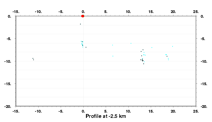 Cross Section at -2.5 km