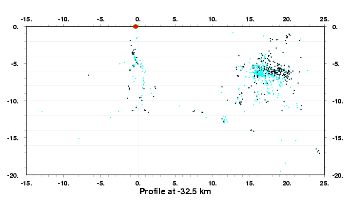 Cross Section at -32.5 km