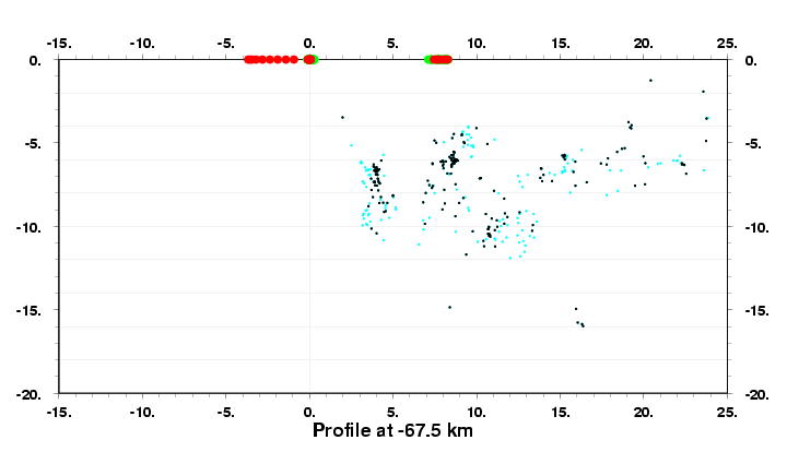 Cross Section at -67.5 km