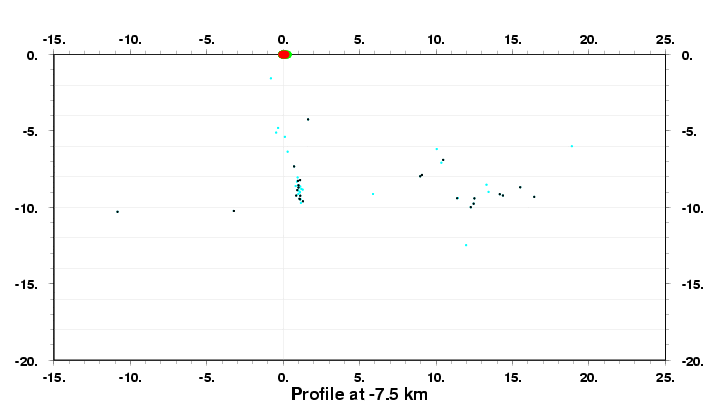 Cross Section at -7.5 km