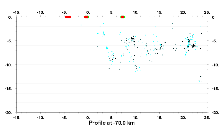 Cross Section at -70.0 km