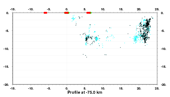 Cross Section at -75.0 km