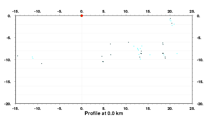 Cross Section at 0.0 km