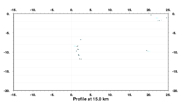 Cross Section at 15.0 km