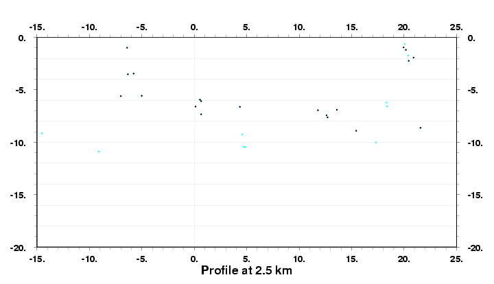 Cross Section at 2.5 km