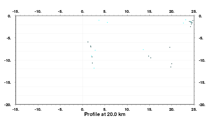 Cross Section at 20.0 km