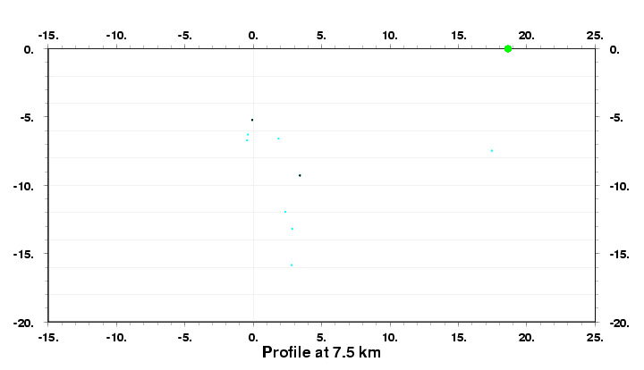 Cross Section at 7.5 km