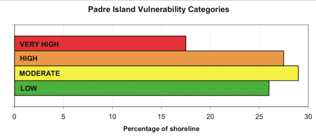 Figure 9. Percentage of PAIS shoreline in each CVI category.