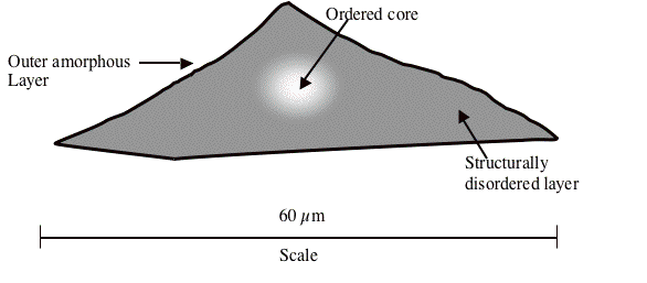 Diagrammatic cross section of an angular silt-sized grain of quartz analogous to the maximum grain size in aerosols