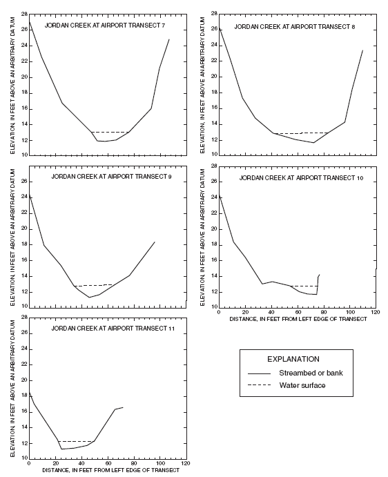 Graph of Jordan Creek at Airport 7-11