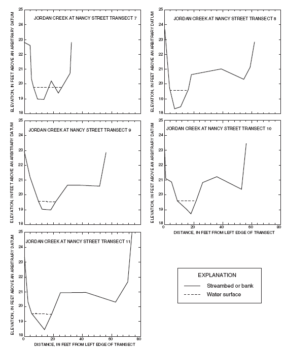 Graph of Jordan Creek at Nancy Street Transect 7-11