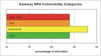 Figure 8. Percentage of Gateway shoreline in each vulnerability category.