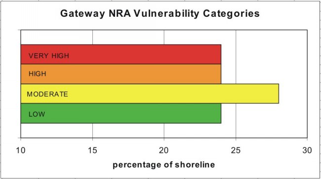 Figure 8. Percentage of Gateway shoreline in each vulnerability category.