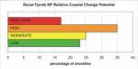 Figure 14. Percentage of Kenai Fjords NP shoreline in each CPI category. 