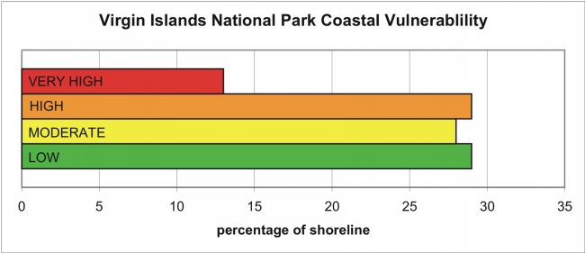 Figure 12.  Percentage of Virgin Islands shoreline in each CVI category. 