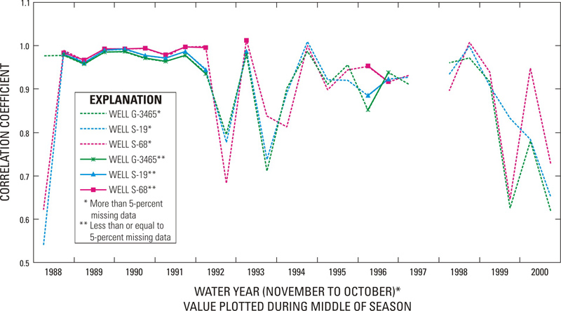 Graph showing temporal variation in seasonal correlation between censored and uncensored water-level data from well G-3466 and that of wells G-3465, S-19, and S-68 during water years 1988-2000.