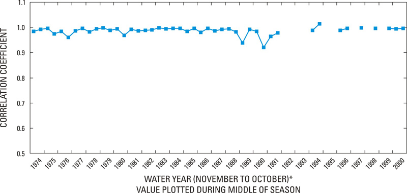 Graph showing temporal variation in seasonal correlation between water-level data from well G-864 and that of well G-864A during water years 1974-2000.