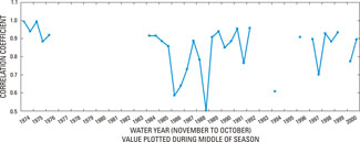 Graph showing temporal variation in seasonal correlation between water-level data from well G-1487 and that of well G-855 during water years 1974-2000.