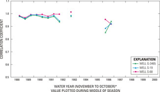 Graph showing temporal variation in seasonal correlation between water-level data from well G-3466 and that of wells G-3465, S-19, and S-68 during water years 1988-2000.