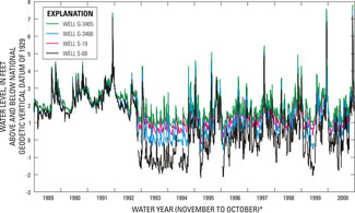 Hydrograph showing water-level elevations from wells G-3465, G-3466, S-19, and S-68 during water years 1988-99.