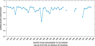 Graph showing temporal variation in seasonal correlation between water level data from well G-1362 and that of well G-757A during water years 1974-2000.