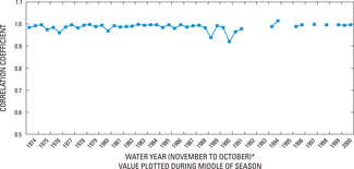 Graph showing temporal variation in seasonal correlation between water-level data from well G-864 and that of well G-864A during water years 1974-2000.