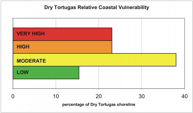 Figure 6. Percentage of Dry Tortugas shoreline in each CVI category.