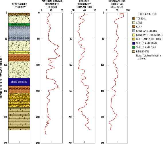 generalized lithology with selected borehole geophysical logs for Strat-4 well