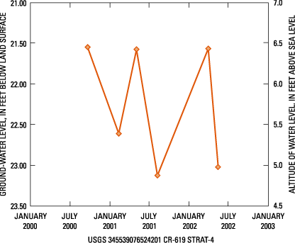 hydrograph for strat-4 well from September 2000 to May 2002