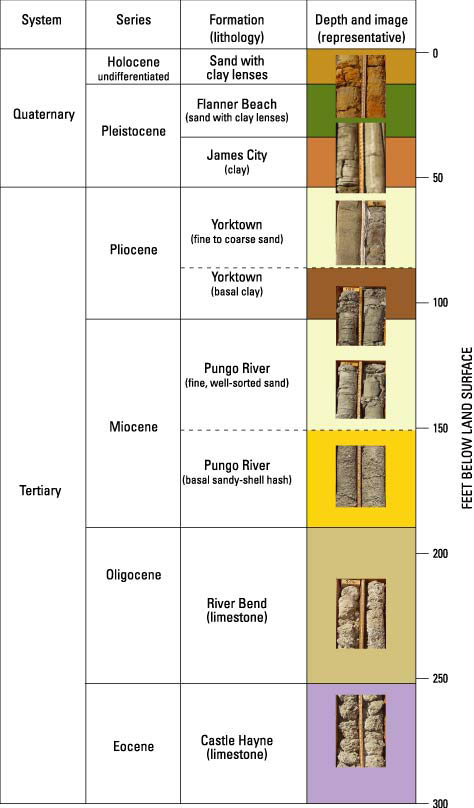 Chart of Quaternary and Tertiary stratigraphic units with photos of representative core samples