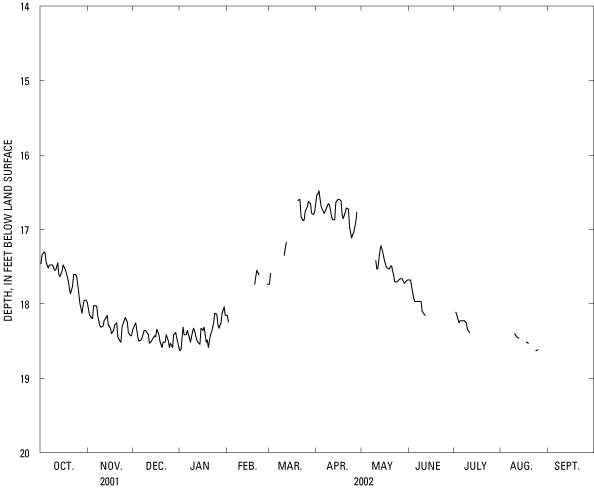 daily hydrograph for strat-5 well for 2002 water year (October 2001 to September 2002)