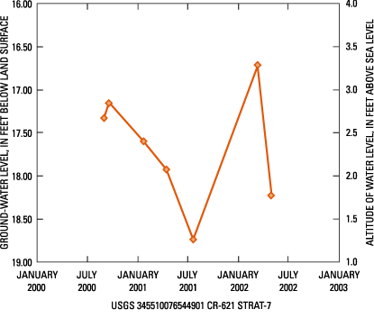hydrograph for strat-7 well from September 2000 to May 2002