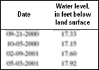 thumbnail of water levels table